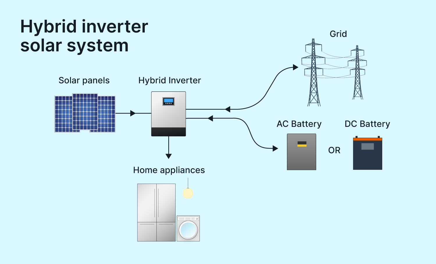 Off-grid energy storage hybrid photovoltaic inverter   Wall-mounted, stacked energy storage device